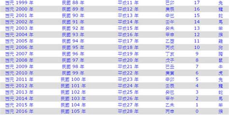 2008年是什麼年|民國年份、西元年份、日本年號、中國年號、歲次對照。